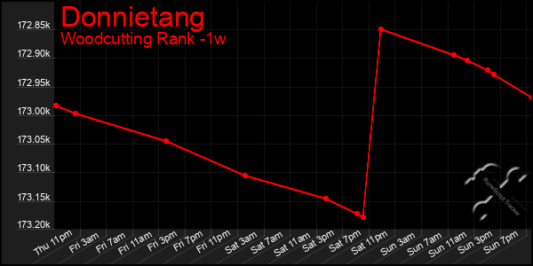 Last 7 Days Graph of Donnietang