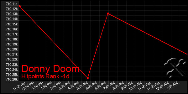 Last 24 Hours Graph of Donny Doom