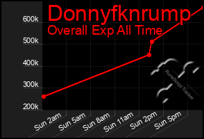 Total Graph of Donnyfknrump