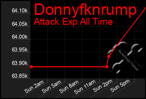 Total Graph of Donnyfknrump