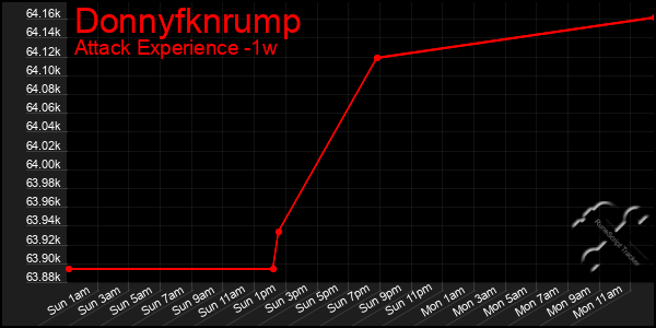 Last 7 Days Graph of Donnyfknrump