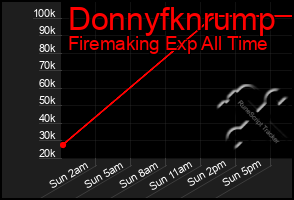 Total Graph of Donnyfknrump