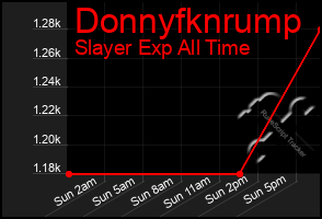 Total Graph of Donnyfknrump