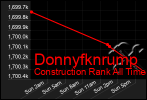 Total Graph of Donnyfknrump