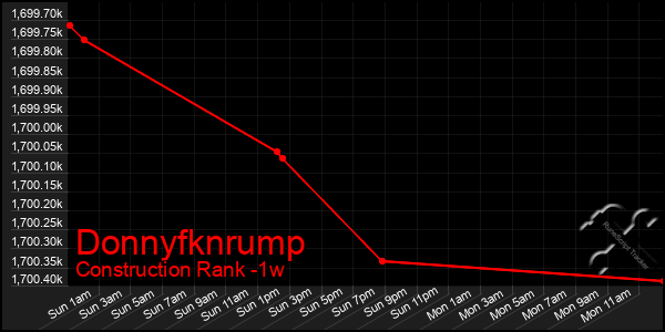 Last 7 Days Graph of Donnyfknrump