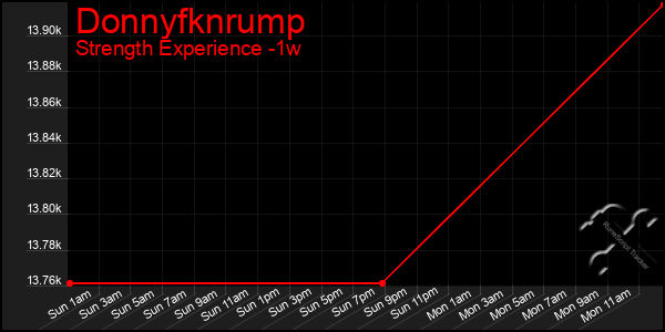 Last 7 Days Graph of Donnyfknrump