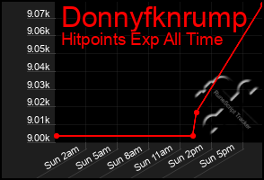 Total Graph of Donnyfknrump