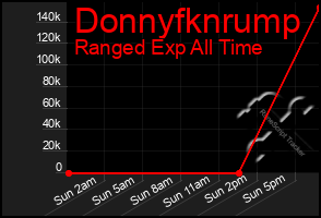 Total Graph of Donnyfknrump