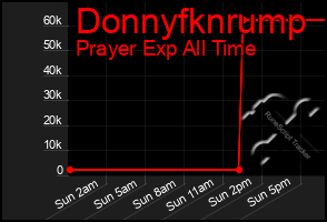 Total Graph of Donnyfknrump