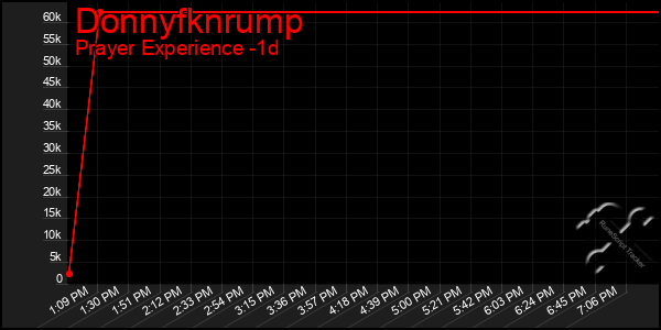 Last 24 Hours Graph of Donnyfknrump