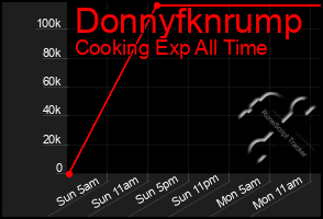 Total Graph of Donnyfknrump