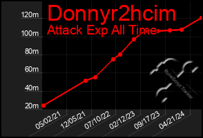 Total Graph of Donnyr2hcim