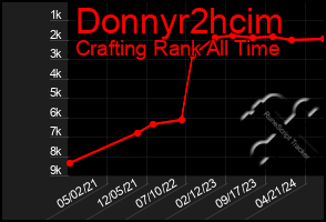 Total Graph of Donnyr2hcim