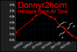 Total Graph of Donnyr2hcim