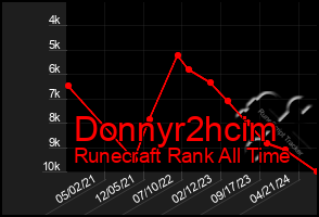 Total Graph of Donnyr2hcim