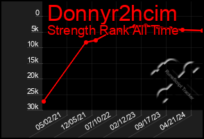 Total Graph of Donnyr2hcim