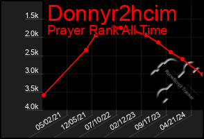 Total Graph of Donnyr2hcim