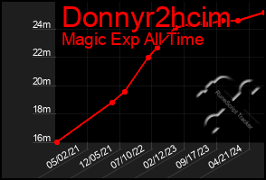 Total Graph of Donnyr2hcim