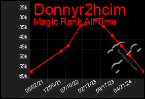 Total Graph of Donnyr2hcim