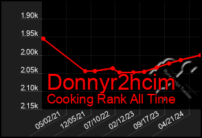 Total Graph of Donnyr2hcim