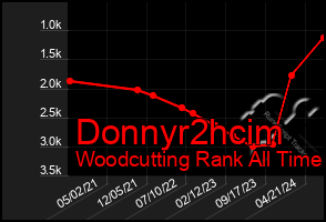 Total Graph of Donnyr2hcim