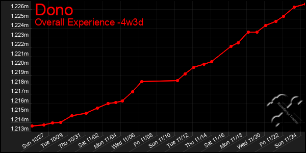 Last 31 Days Graph of Dono