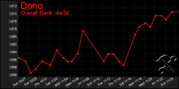 Last 31 Days Graph of Dono