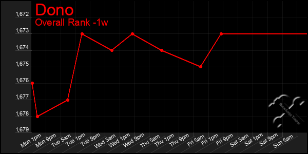 1 Week Graph of Dono