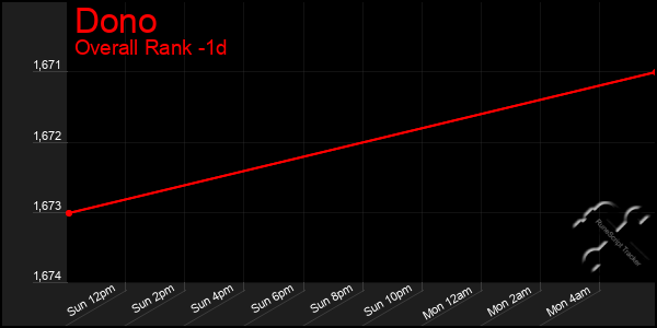 Last 24 Hours Graph of Dono