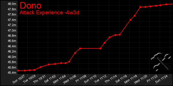 Last 31 Days Graph of Dono