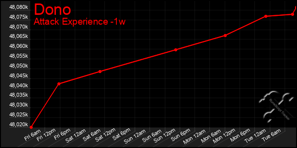 Last 7 Days Graph of Dono