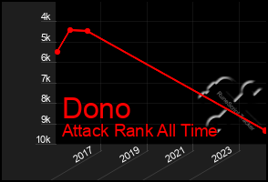 Total Graph of Dono