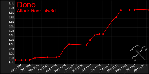 Last 31 Days Graph of Dono