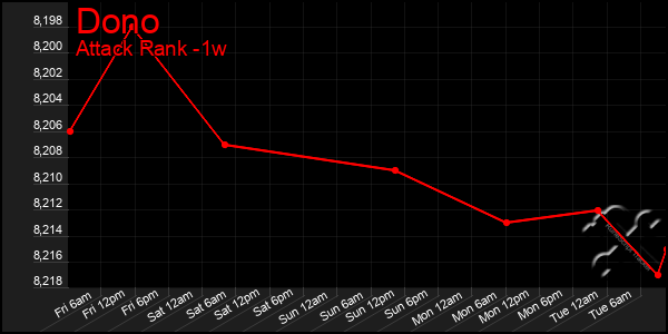 Last 7 Days Graph of Dono