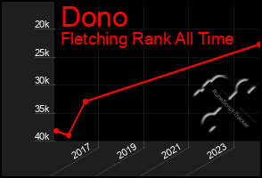 Total Graph of Dono