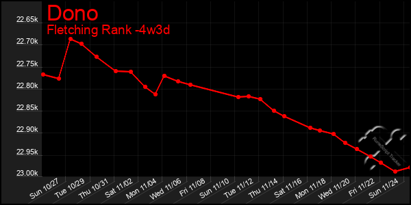 Last 31 Days Graph of Dono