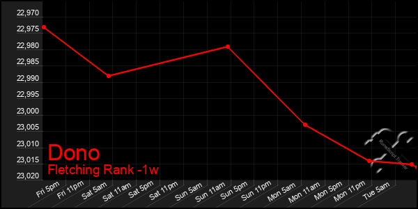 Last 7 Days Graph of Dono