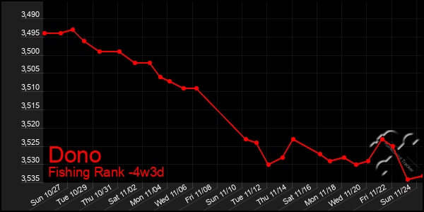 Last 31 Days Graph of Dono