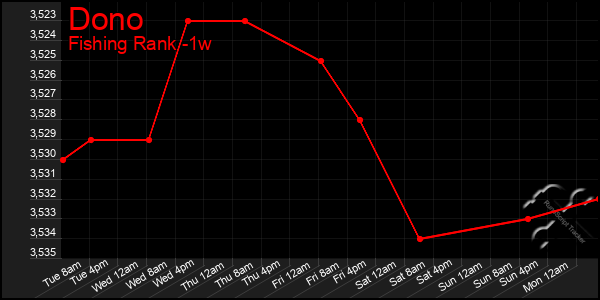 Last 7 Days Graph of Dono