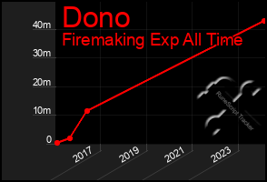 Total Graph of Dono