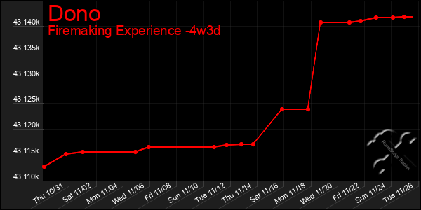 Last 31 Days Graph of Dono