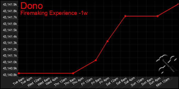 Last 7 Days Graph of Dono