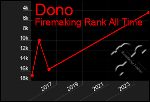 Total Graph of Dono