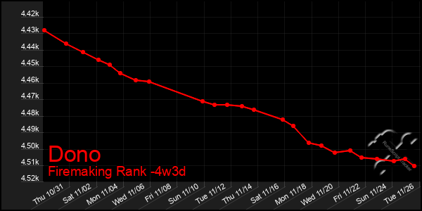 Last 31 Days Graph of Dono