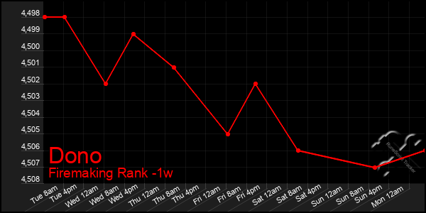 Last 7 Days Graph of Dono