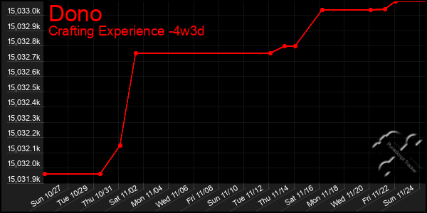 Last 31 Days Graph of Dono