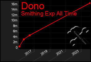 Total Graph of Dono