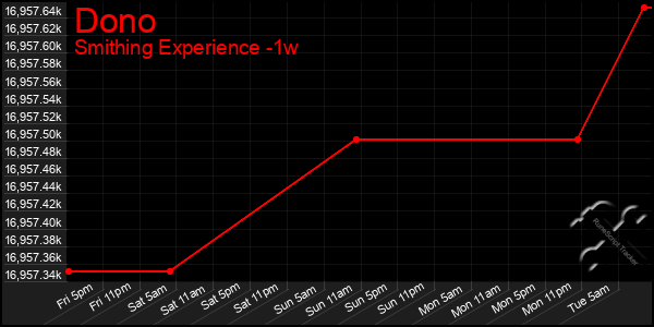 Last 7 Days Graph of Dono