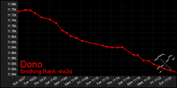 Last 31 Days Graph of Dono