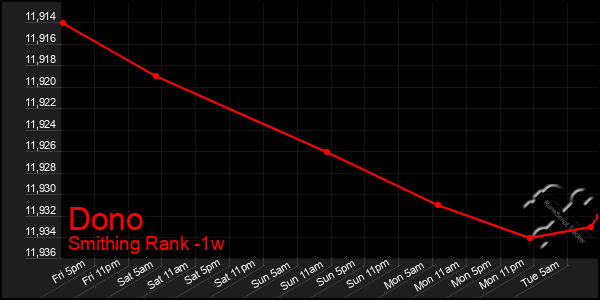 Last 7 Days Graph of Dono